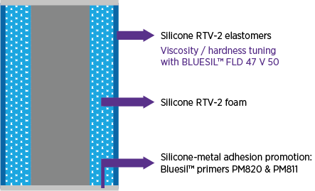 Metal roller diagrams represented with silicones layers such as RTV2 elastomers and foam and bluesil